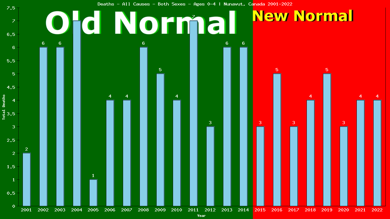 Graph showing Deaths - All Causes - Pre-schooler - Aged 0-4 | Nunavut, Canada